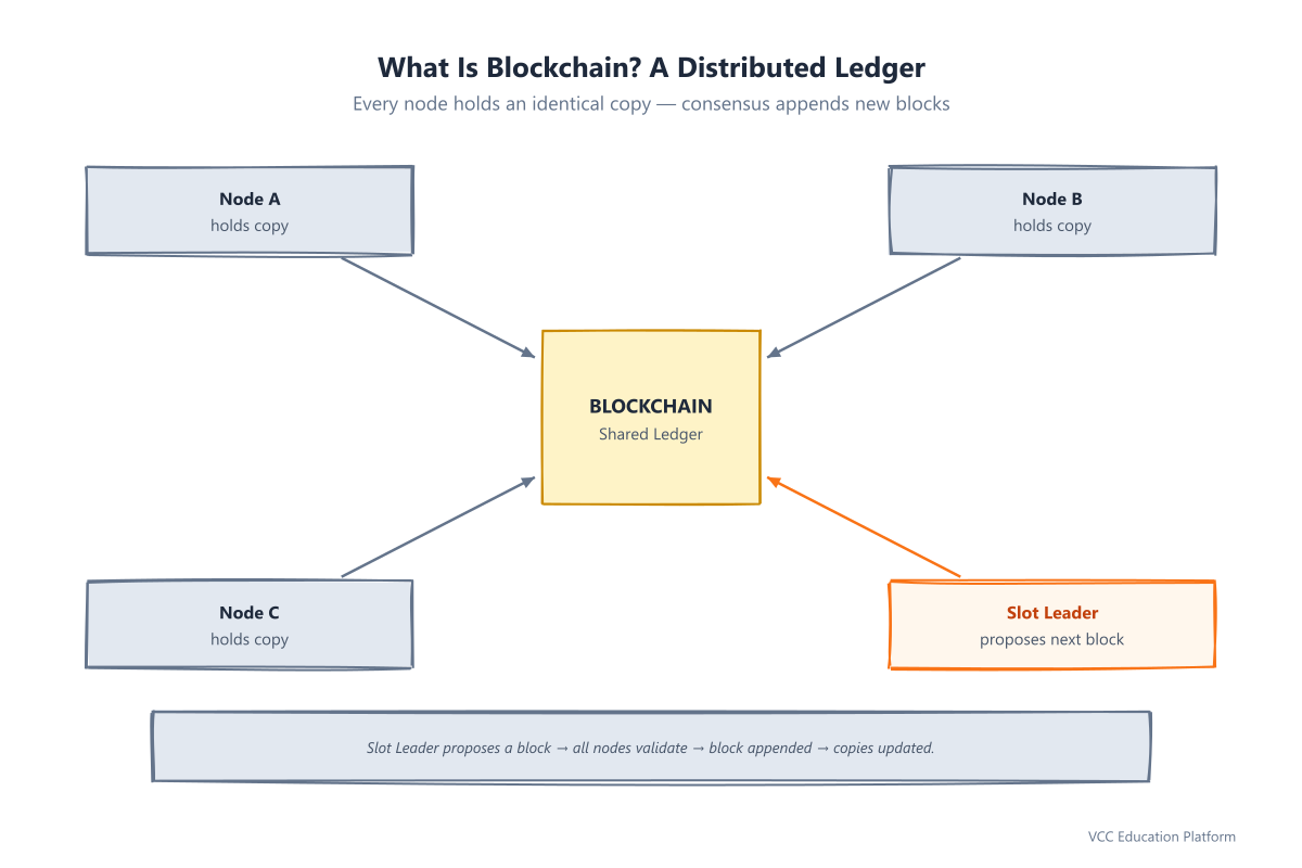What blockchain is: a distributed ledger shared across many nodes, each holding an identical copy, with new blocks appended by consensus