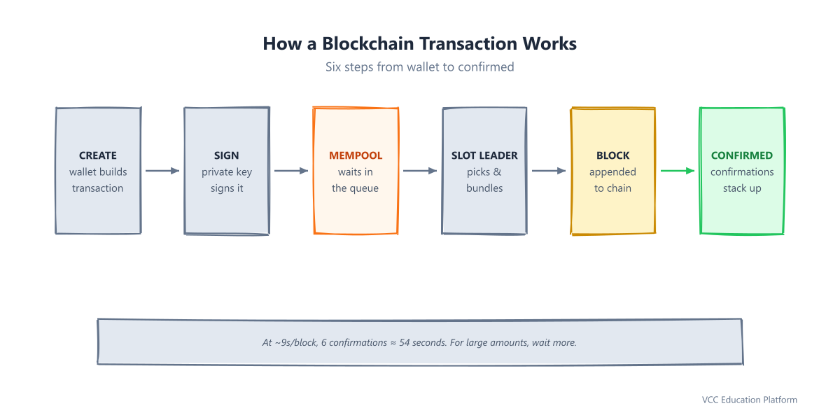 The six steps of a blockchain transaction: create → sign → mempool → slot leader picks → block appended → confirmations stack