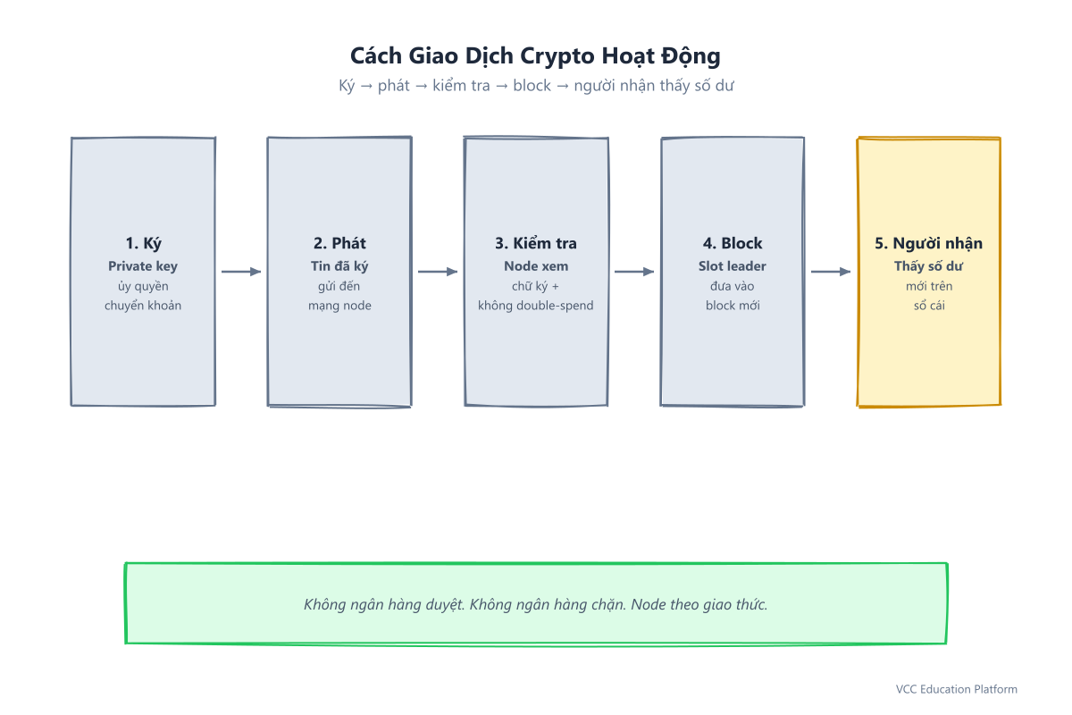 Cách giao dịch crypto hoạt động: ví người gửi ký bằng private key, phát ra mạng, node kiểm tra chữ ký và không double-spend, đưa vào block, người nhận thấy số dư mới