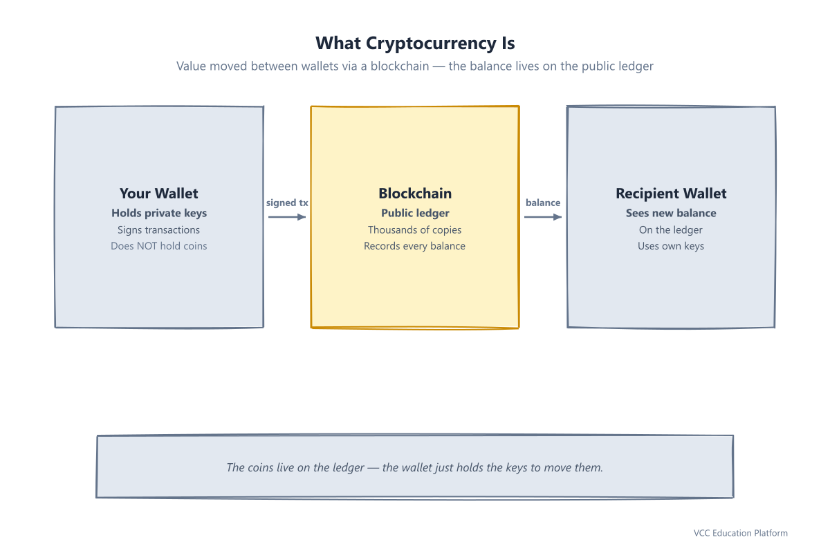 A wallet holding private keys sends signed value over a blockchain to a recipient wallet, with the balance recorded on the public ledger