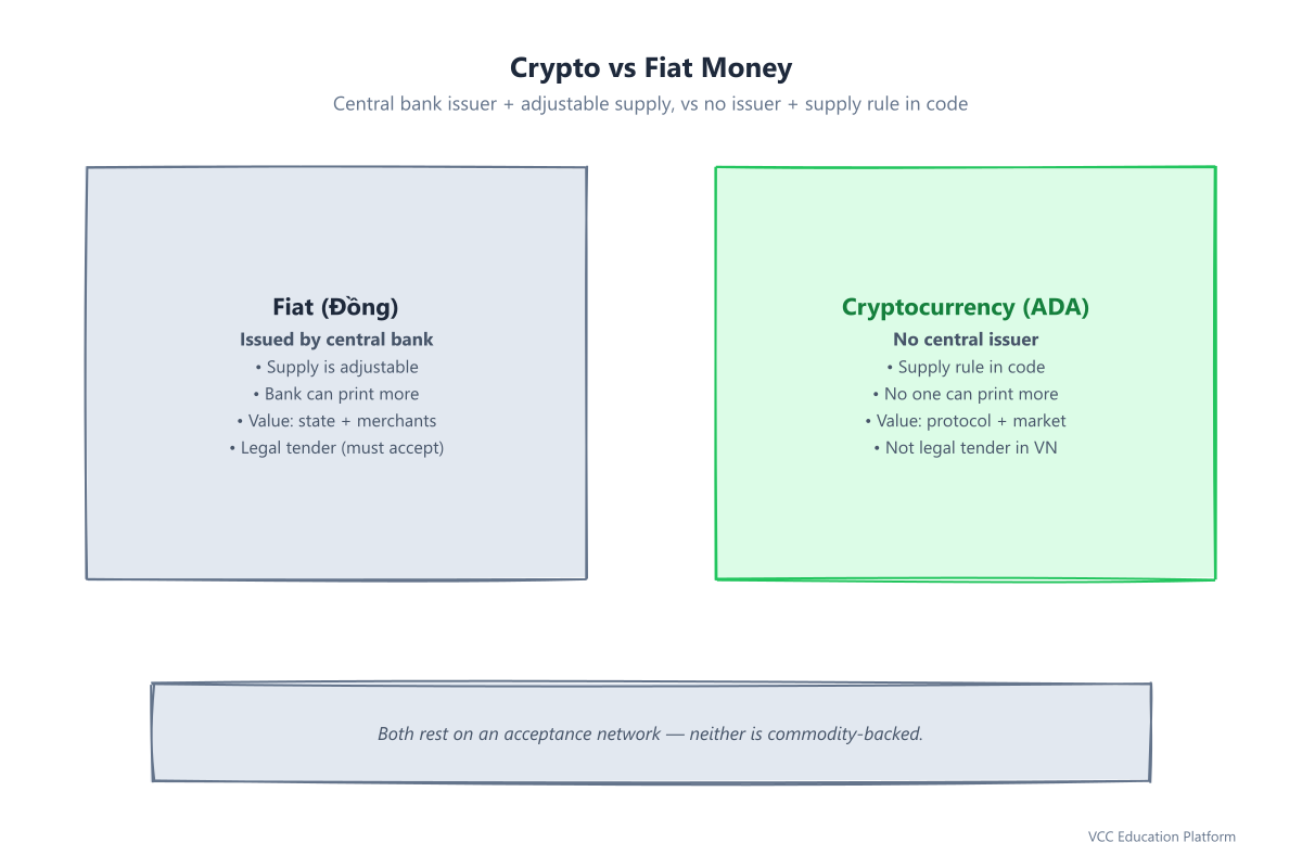 Crypto vs fiat money: fiat has a central bank issuer with adjustable supply; crypto has no issuer, supply rule written in code