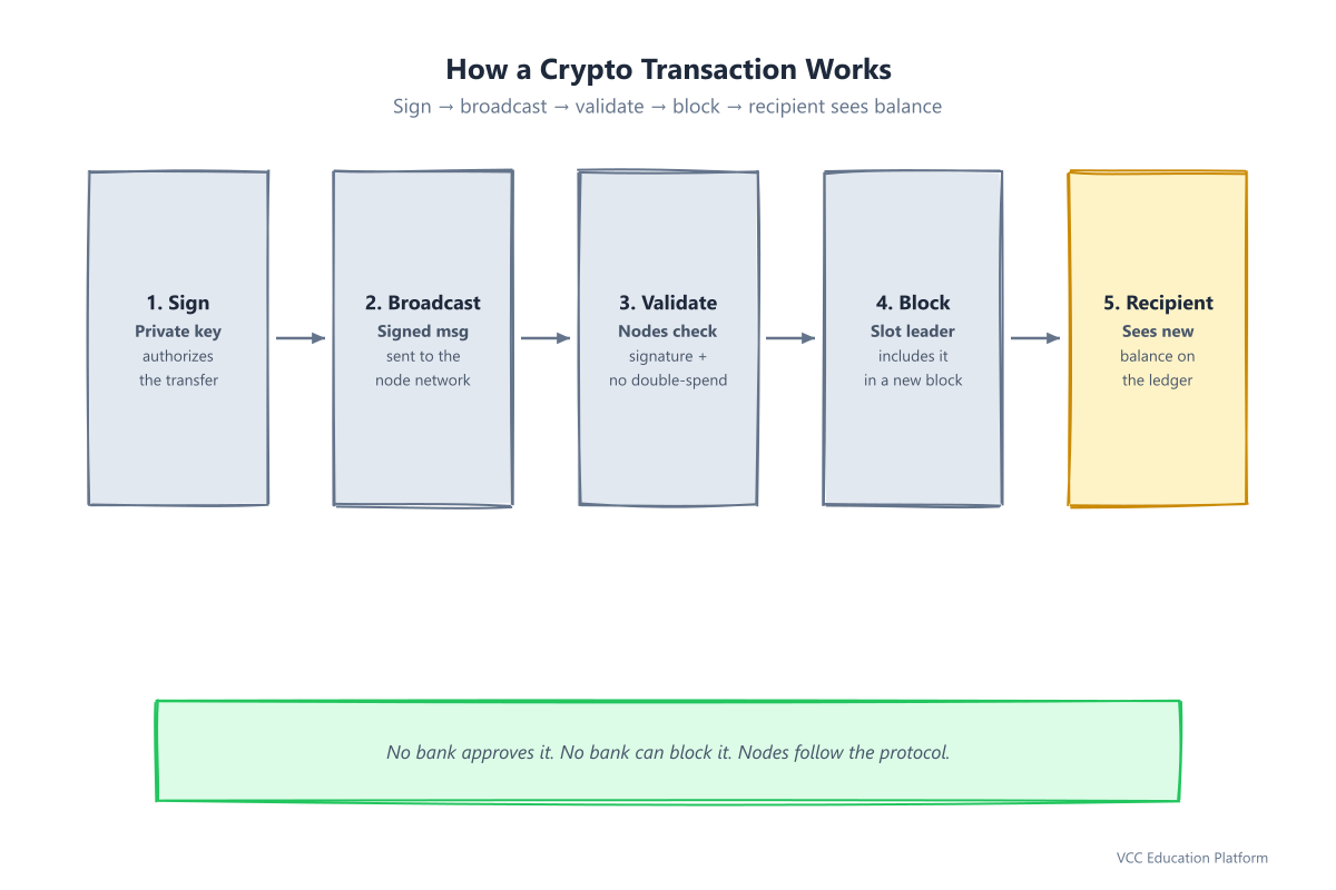 How a crypto transaction works: sign with private key, broadcast, nodes validate, included in a block, recipient sees new balance