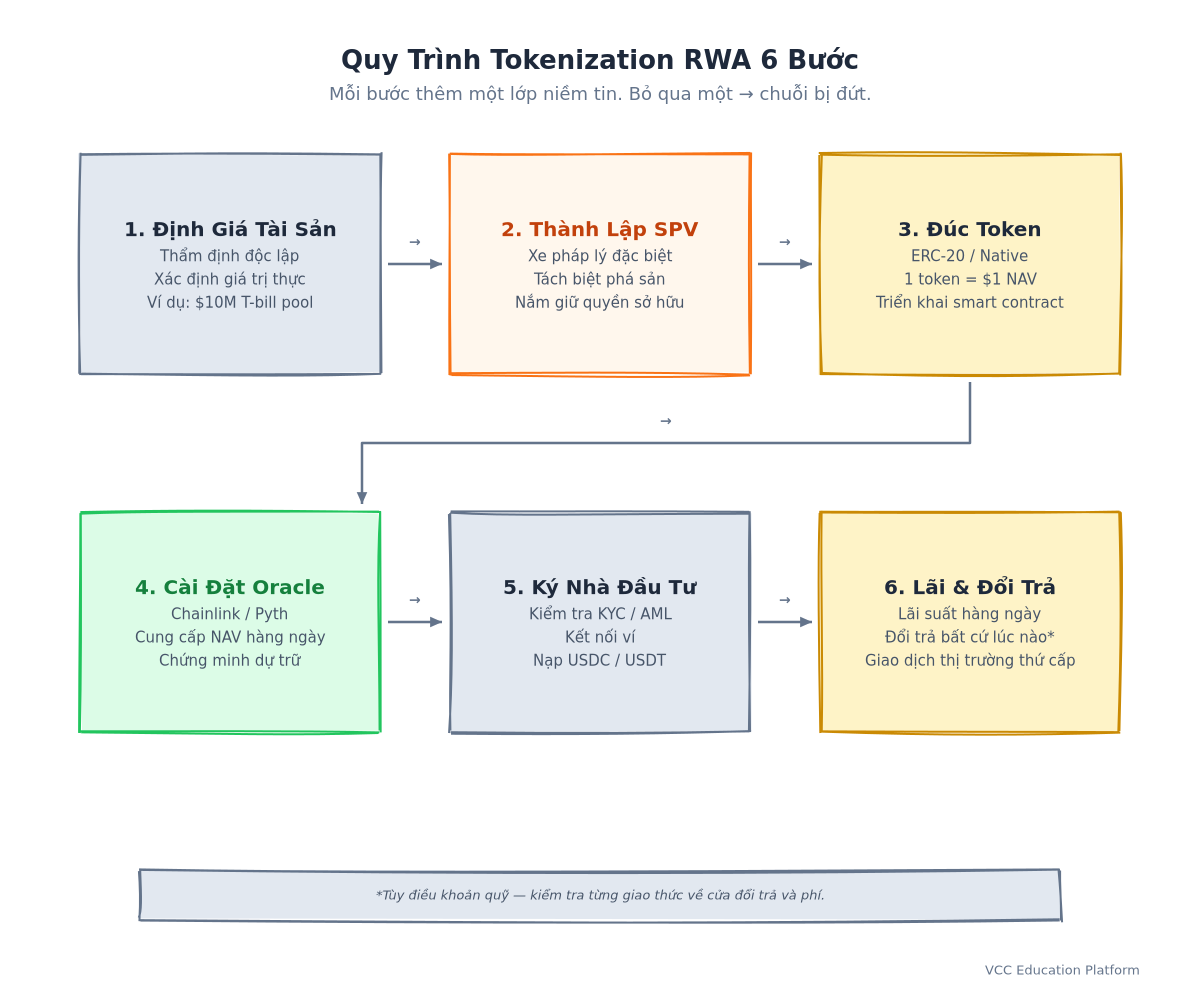 Flowchart - 6-Step Tokenization Process with icons for each step