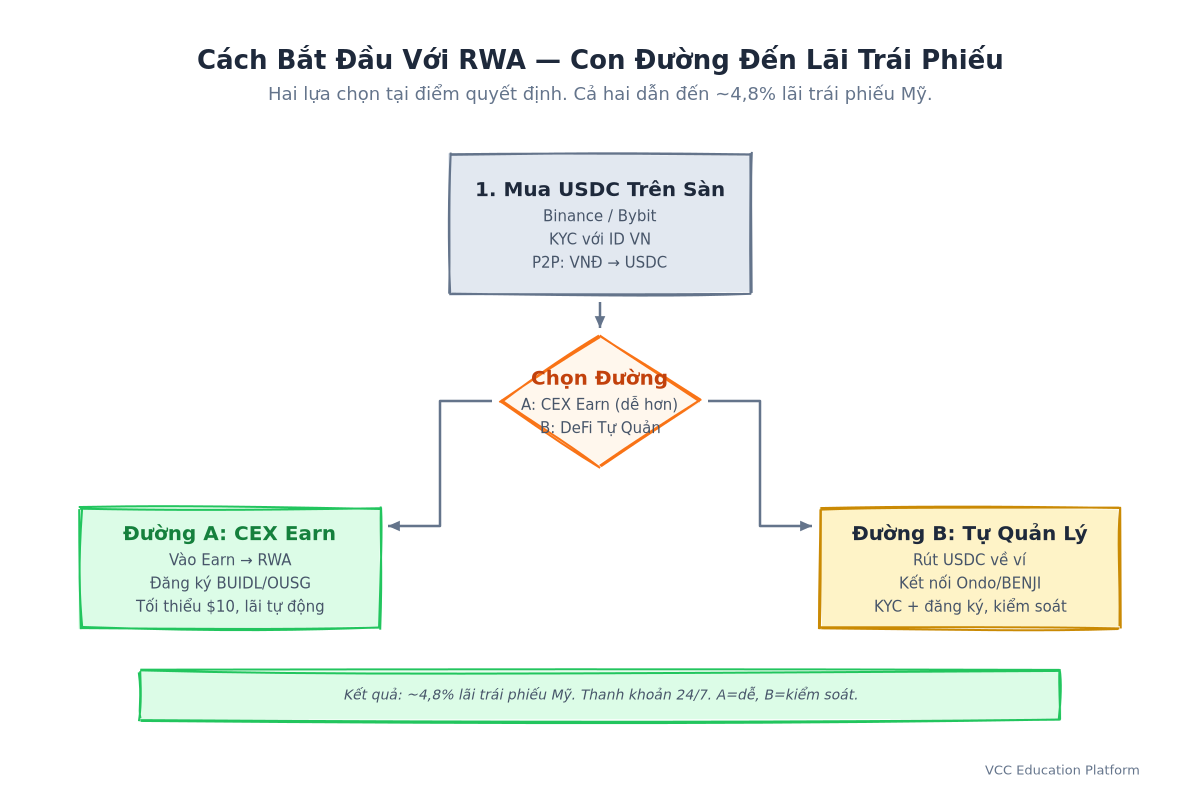 Flowchart - User Journey: Exchange → Wallet → Protocol → Earn Yield