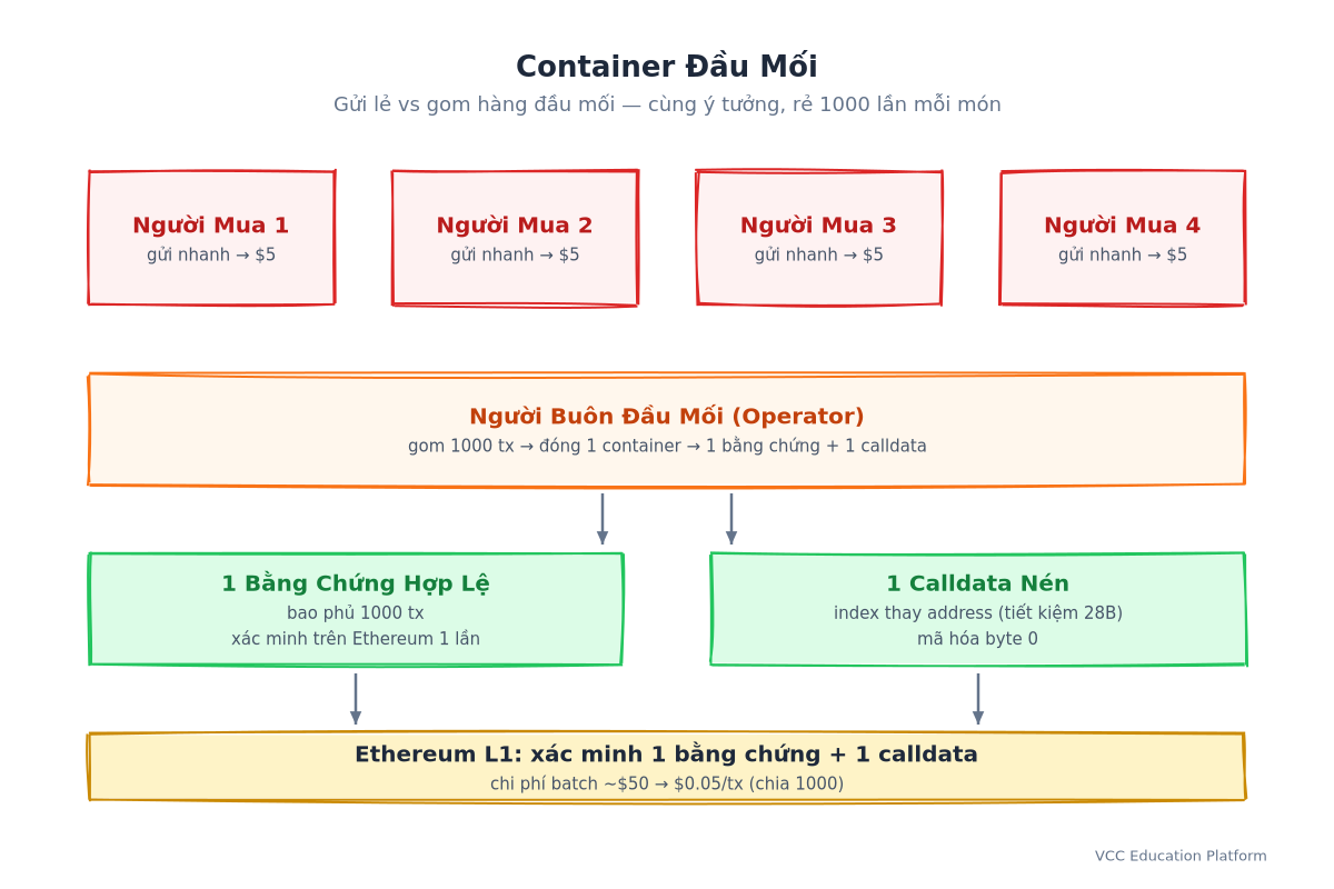 So sánh bán lẻ vs bán buôn: 500 khách gửi lẻ vs 1 người buôn đóng container — zkRollup batch 1000 tx chia 1 proof + 1 calldata