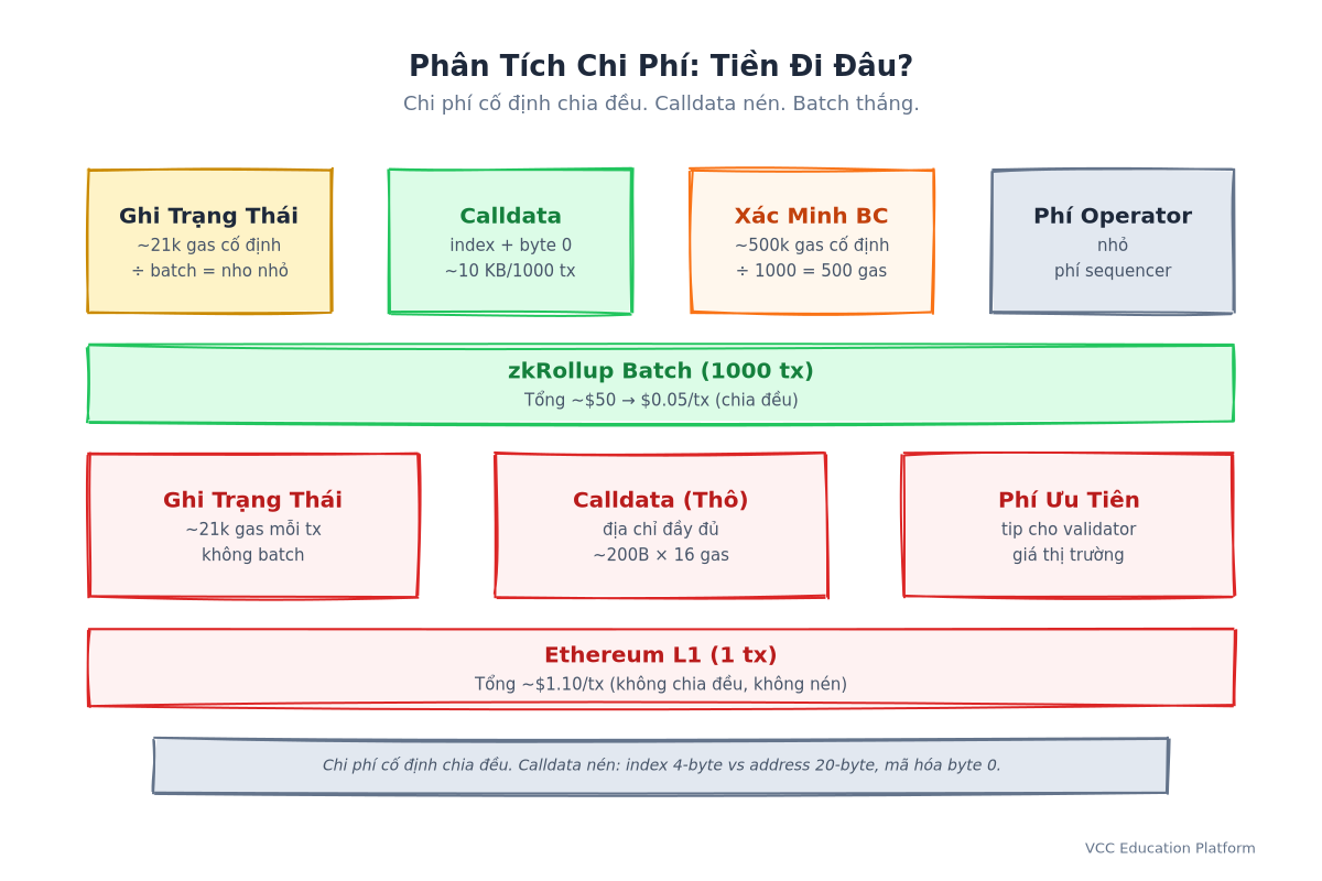 Phân tích chi phí: zkRollup batch 4 thành phần vs L1 đơn lẻ 3 thành phần — chia đều chi phí cố định, nén calldata