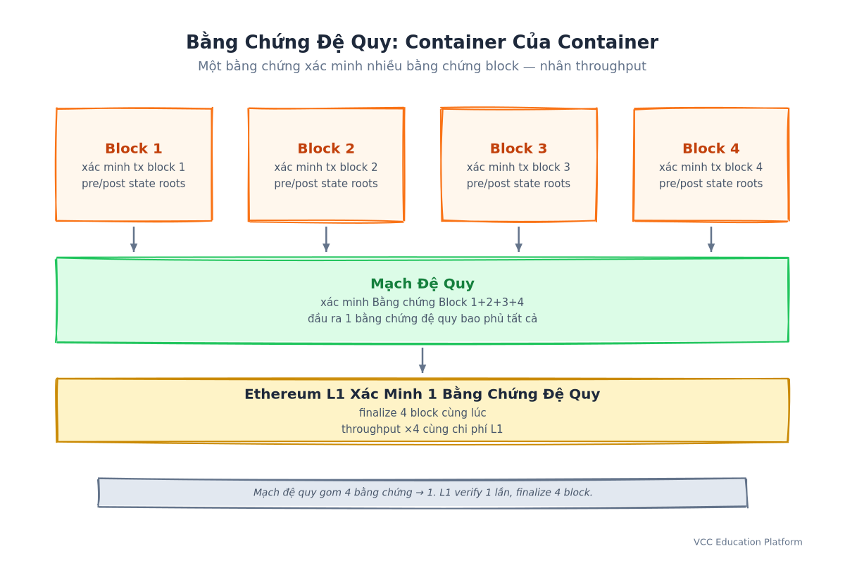 Bằng chứng đệ quy: 4 bằng chứng block → 1 mạch đệ quy → 1 bằng chứng đệ quy → Ethereum verify 1 lần → finalize 4 block