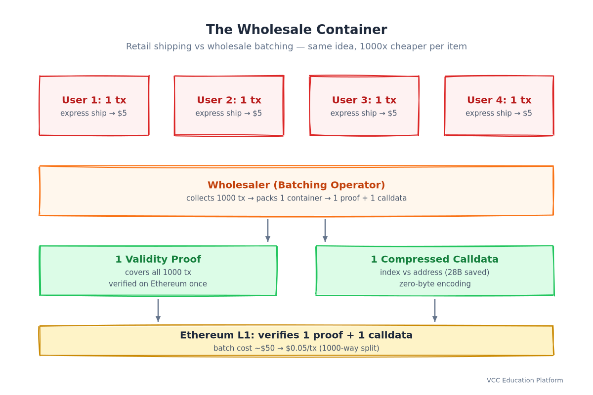 Wholesale analogy: retail shipping vs zkRollup batch — 1000 tx share 1 proof + 1 calldata