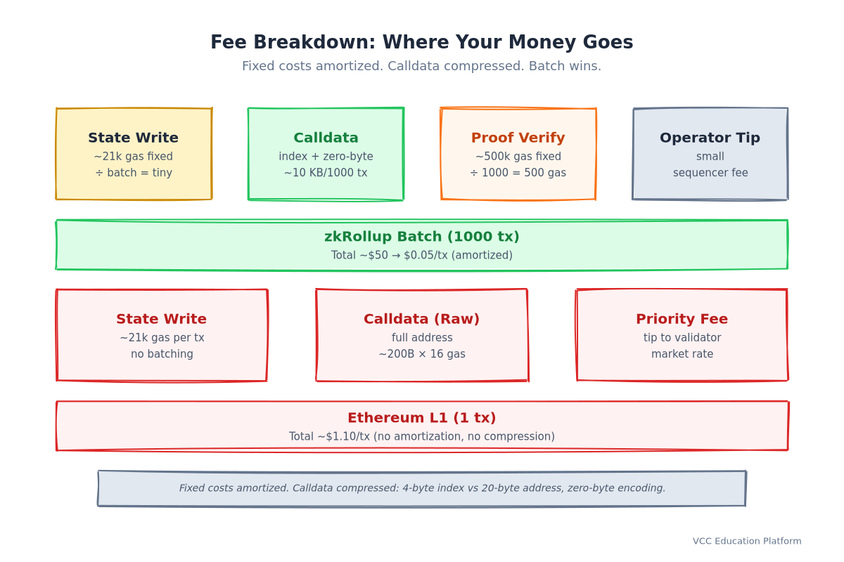 Fee breakdown: zkRollup batch components vs L1 single tx — amortized fixed costs, compressed calldata