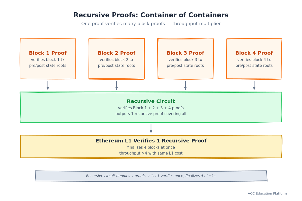 Recursive proofs: 4 block proofs → 1 recursive proof → 1 L1 verify → 4 blocks finalized