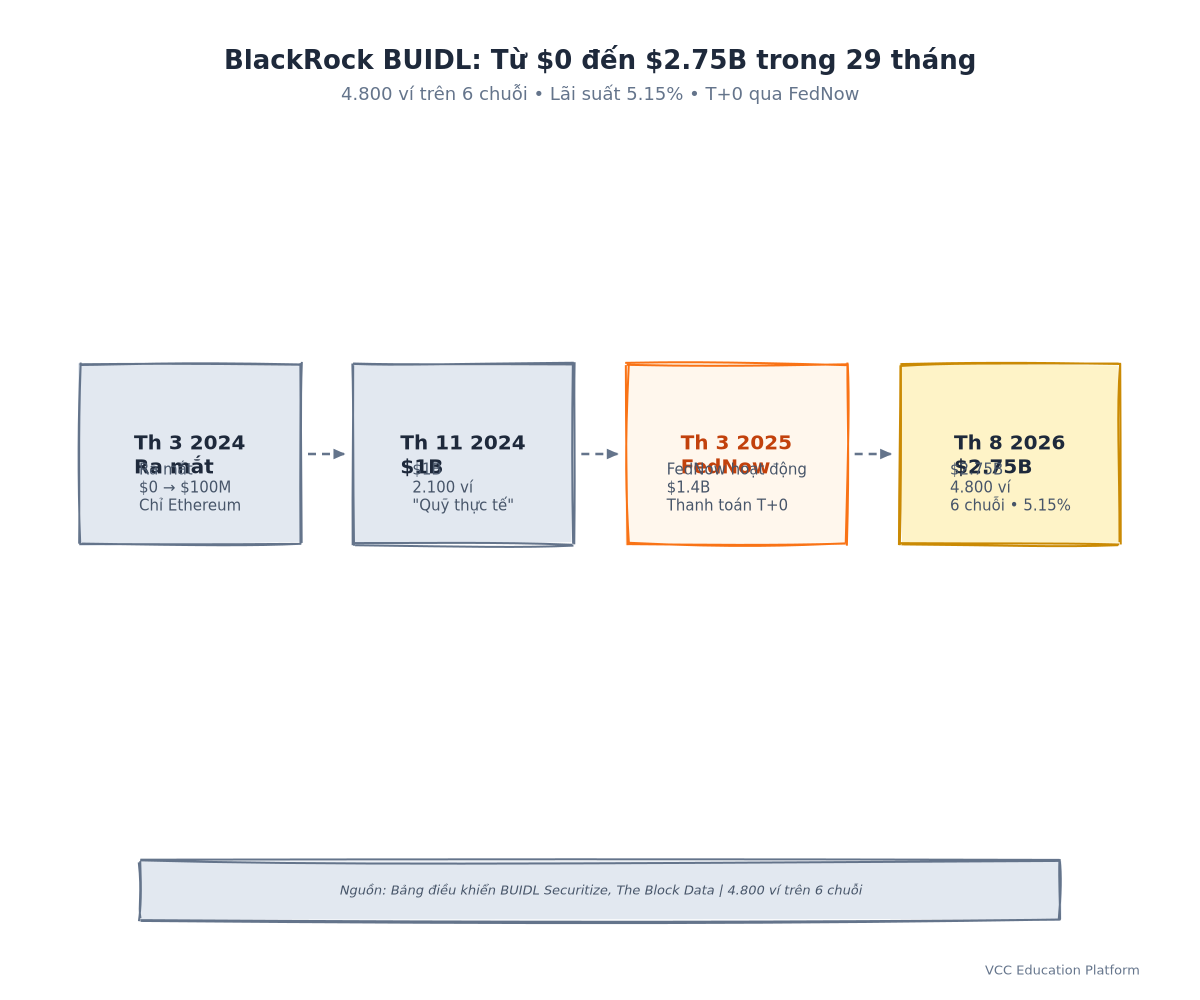 Timeline - BUIDL Growth Milestones March 2024 - August 2026