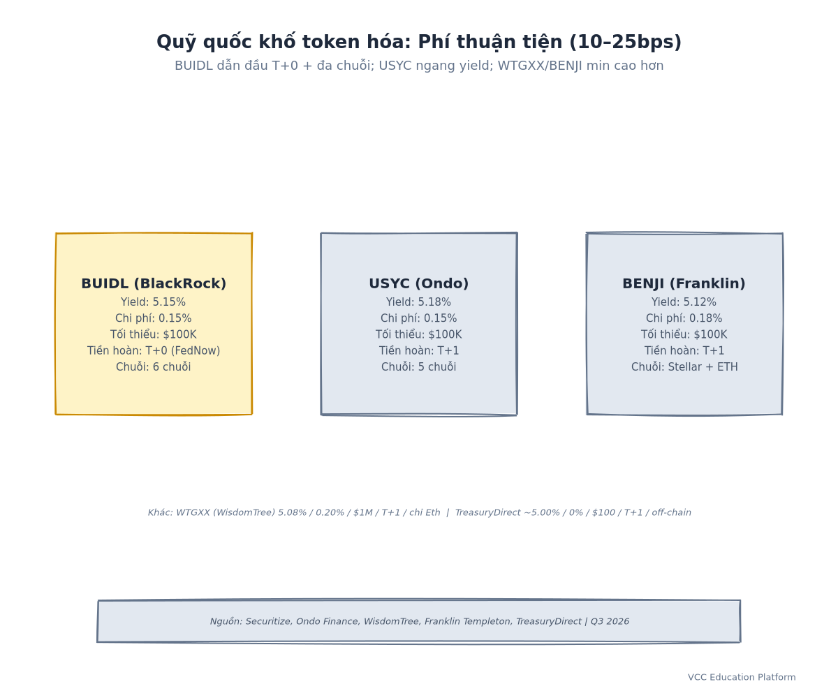 Comparison Table - Tokenized Treasury Funds Q3 2026