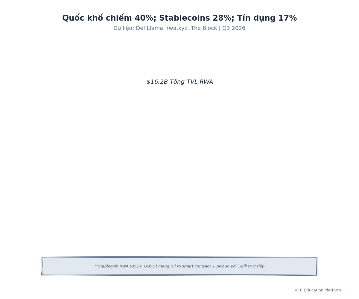 Pie Chart - RWA Asset Class Breakdown Q3 2026