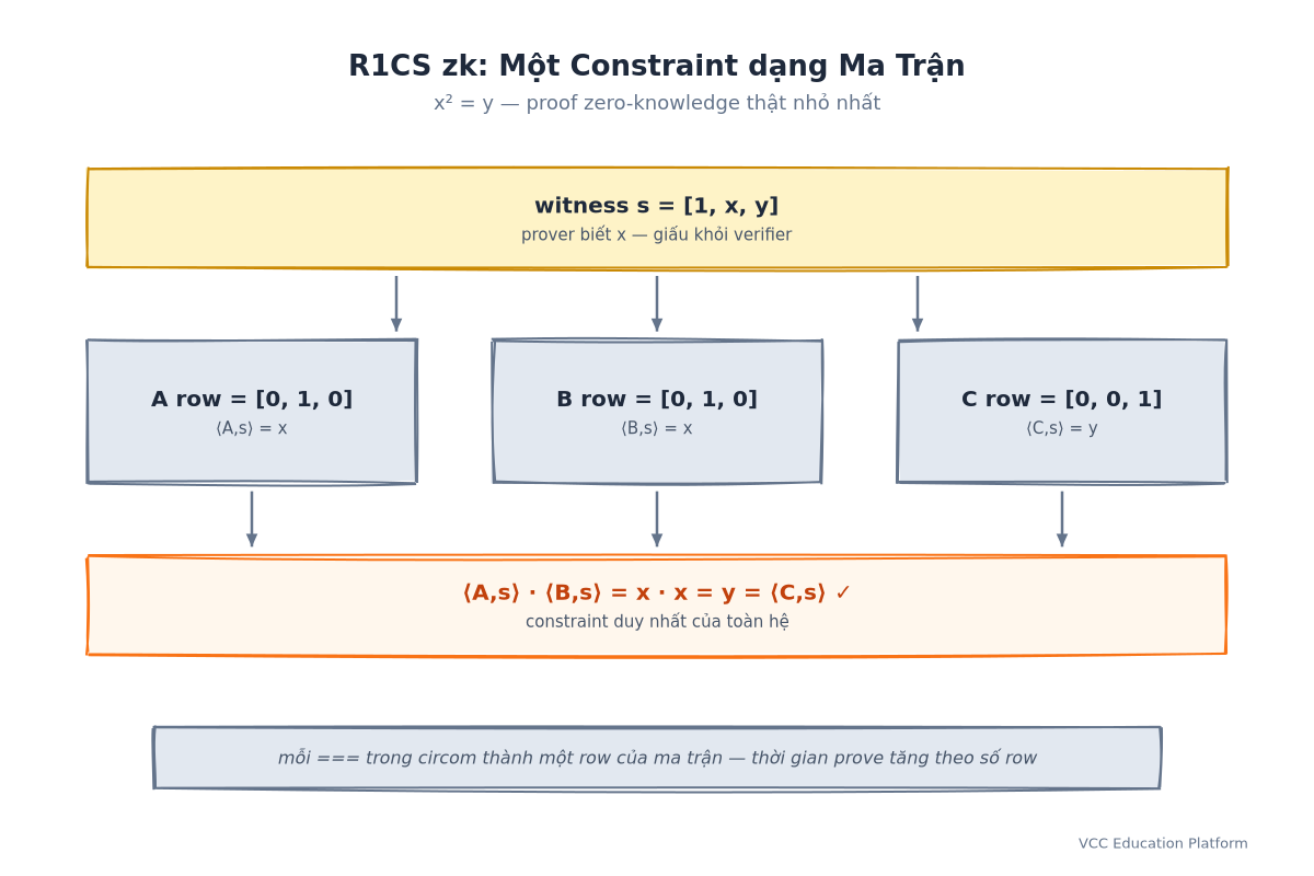 R1CS dạng ma trận: witness s = [1, x, y], với A row [0,1,0], B row [0,1,0], C row [0,0,1], nên ⟨A,s⟩ · ⟨B,s⟩ = x · x = y = ⟨C,s⟩