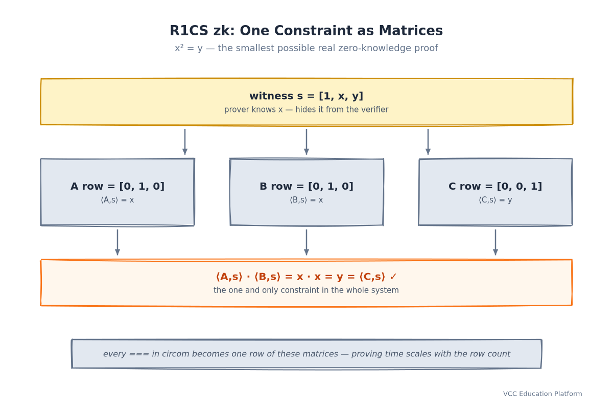 R1CS as matrices: witness s = [1, x, y], with A row [0,1,0], B row [0,1,0], C row [0,0,1], so ⟨A,s⟩ · ⟨B,s⟩ = x · x = y = ⟨C,s⟩