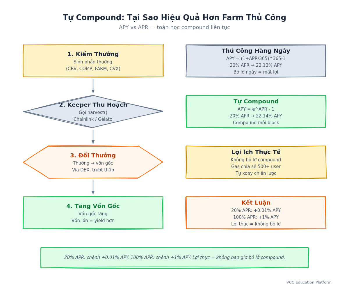 Flowchart - How yield aggregators work (deposit → strategy → auto-compound → withdraw)
