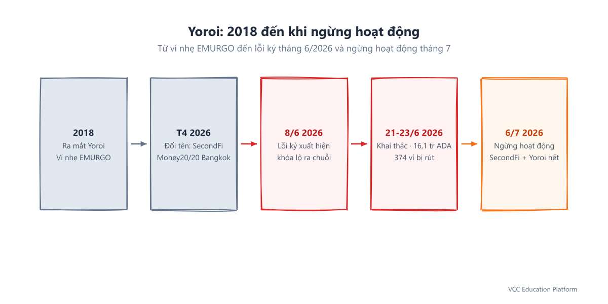 Mốc thời gian ngừng hoạt động của Yoroi: ra mắt 2018, đổi tên thành SecondFi vào tháng 4/2026, lỗi ký xuất hiện ngày 8/6, vụ khai thác 21–23/6 rút 16,1 triệu ADA từ 374 ví, ngày 6/7 EMURGO tuyên bố ngừng hoạt động vĩnh viễn