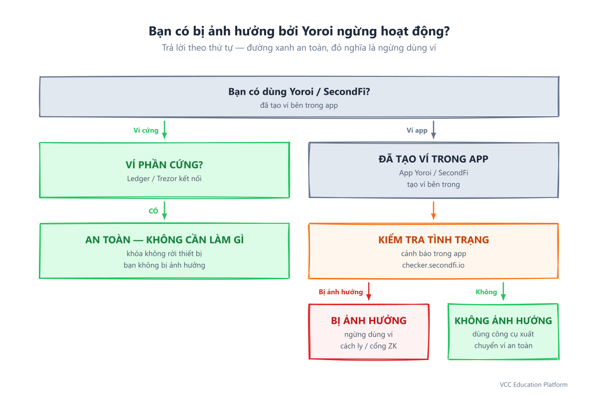 Sơ đồ quyết định Tôi có bị ảnh hưởng không: người dùng ví cứng an toàn, không cần làm gì; người dùng Yoroi hoặc SecondFi gần đây nên kiểm tra tại checker.secondfi.io; người bị ảnh hưởng thấy cảnh báo trong ứng dụng, vào chế độ cách ly và phải ngừng sử dụng