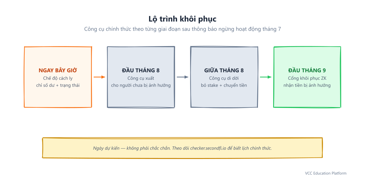 Lộ trình phục hồi: hiện tại là chế độ cách ly cộng checker.secondfi.io, đầu tháng 8 ra công cụ xuất ví, giữa tháng 8 ra công cụ di chuyển tự động, đầu tháng 9 ra cổng phục hồi không biết (zero-knowledge)