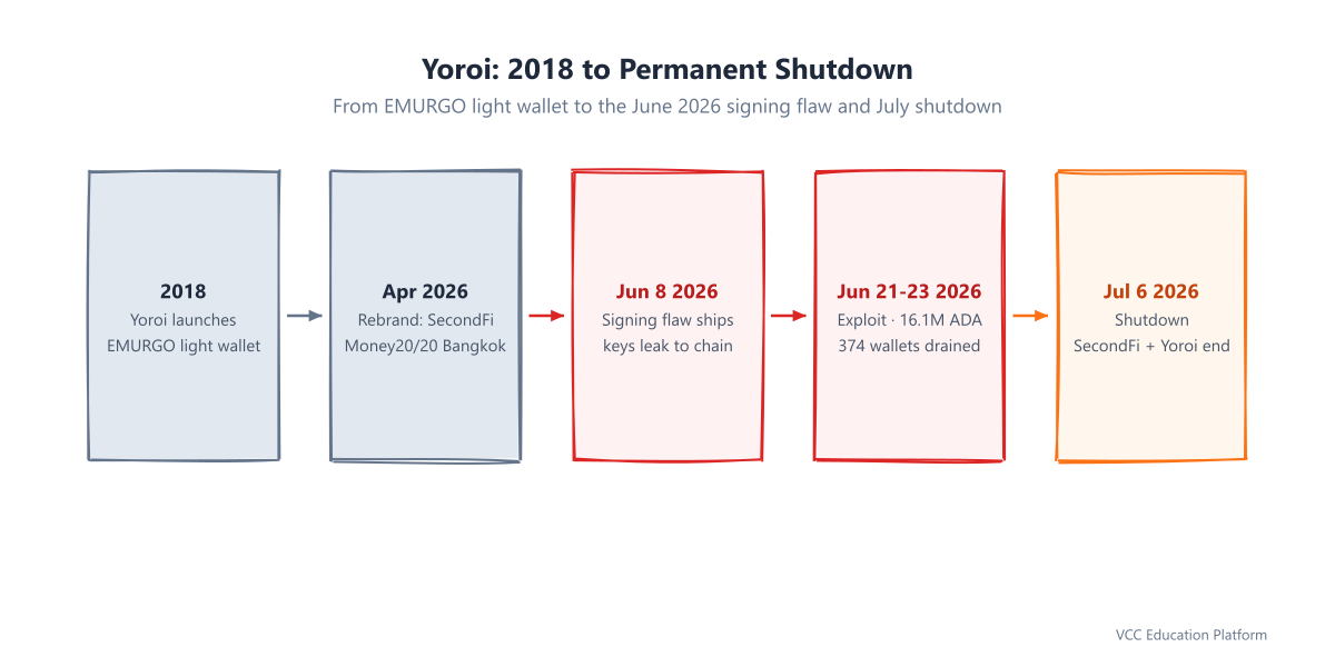Timeline of the Yoroi shutdown: 2018 launch, April 2026 rebrand to SecondFi, June 8 signing flaw introduced, June 21-23 exploit draining 16.1 million ADA from 374 wallets, July 6 EMURGO announces permanent shutdown