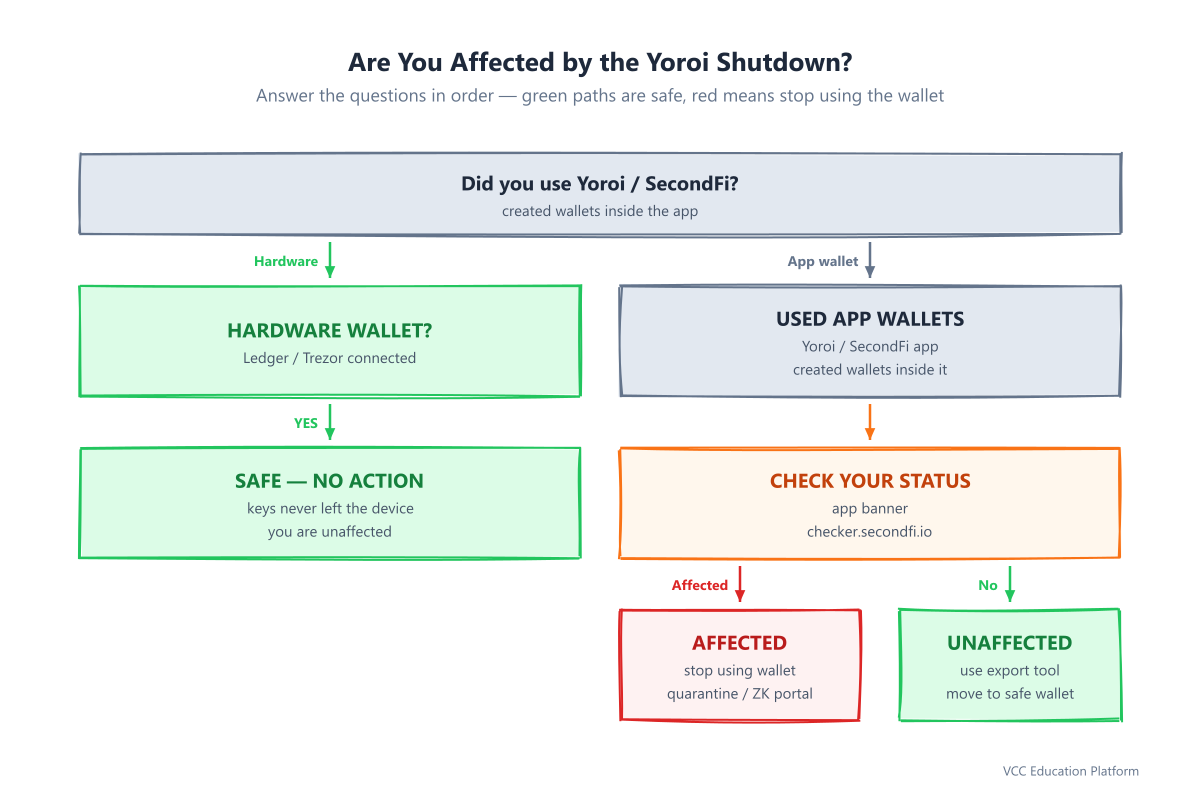 Am I affected decision tree: hardware wallet users are safe with no action, recent Yoroi or SecondFi users should check checker.secondfi.io, and affected users see a warning banner, enter quarantine mode, and must stop using the wallet