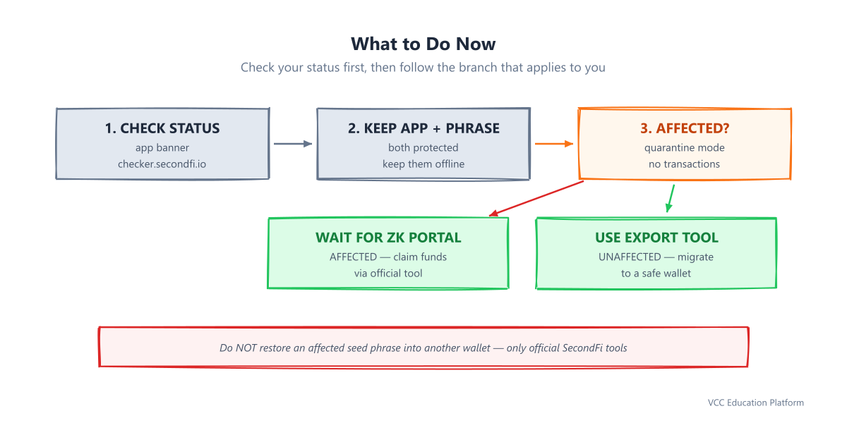 What to do now: check your status in the app or at checker.secondfi.io, keep the app installed and your seed phrase safe, if affected wait for the ZK recovery portal, if not affected use the official export tool, then move ADA to a safe wallet like hardware, Lace, Eternl, or Daedalus
