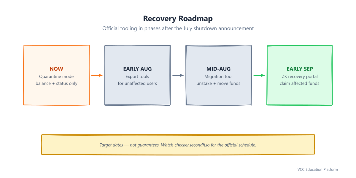 Recovery roadmap: now is quarantine mode plus checker.secondfi.io, early August brings wallet export tools, mid-August an automated migration tool, and early September the zero-knowledge recovery portal