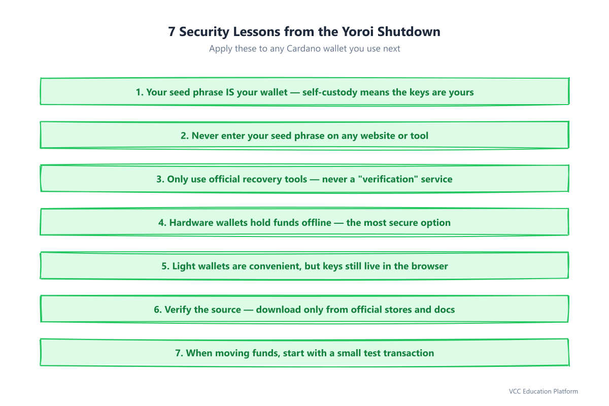 Seven security lessons from the Yoroi shutdown: prefer hardware wallets for large amounts, check who built your wallet and how keys are handled, remember that self-custody means the seed phrase is everything, never enter a seed phrase on any website, use only official recovery tools, never sign verification requests, and diversify instead of keeping everything in one wallet