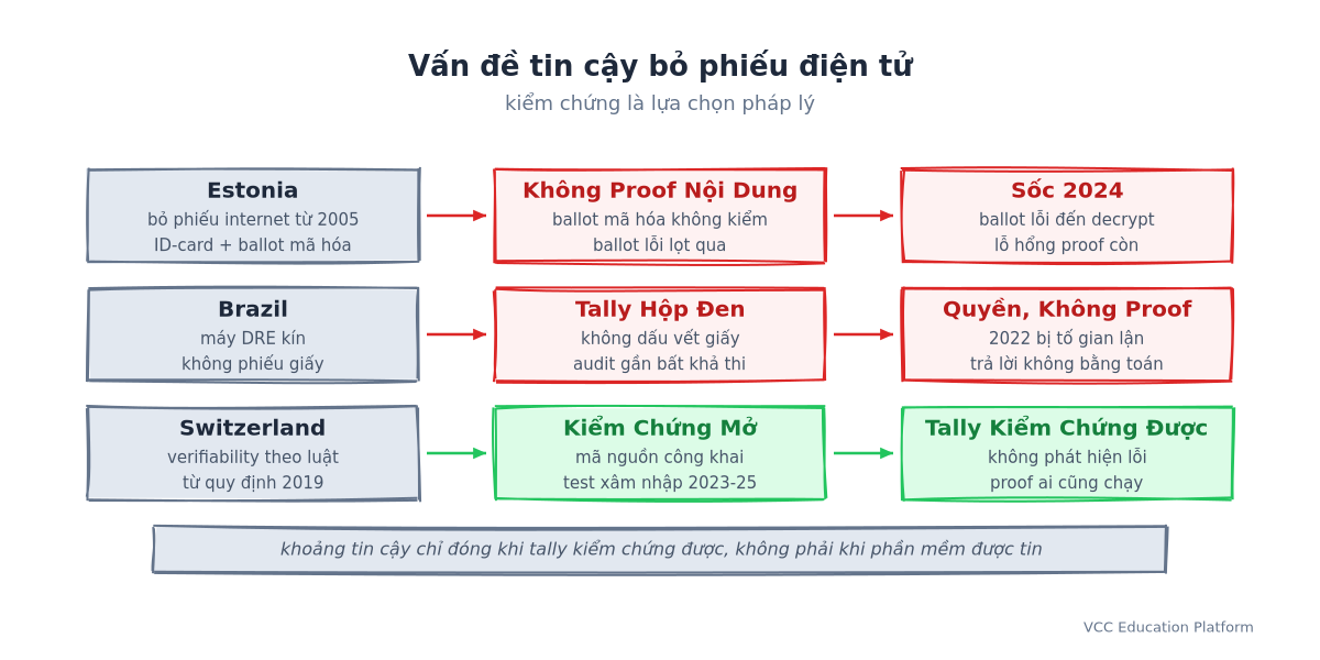 Vấn đề tin cậy bỏ phiếu điện tử: Estonia mã hóa phiếu không có proof nội dung và gặp phiếu lỗi năm 2024; Brazil dùng máy hộp đen với kiểm toán gần như bất khả thi được trả lời bằng uy quyền; Thụy Sĩ yêu cầu xác minh theo luật với mã nguồn công khai và kiểm tra xâm nhập không tìm thấy lỗi