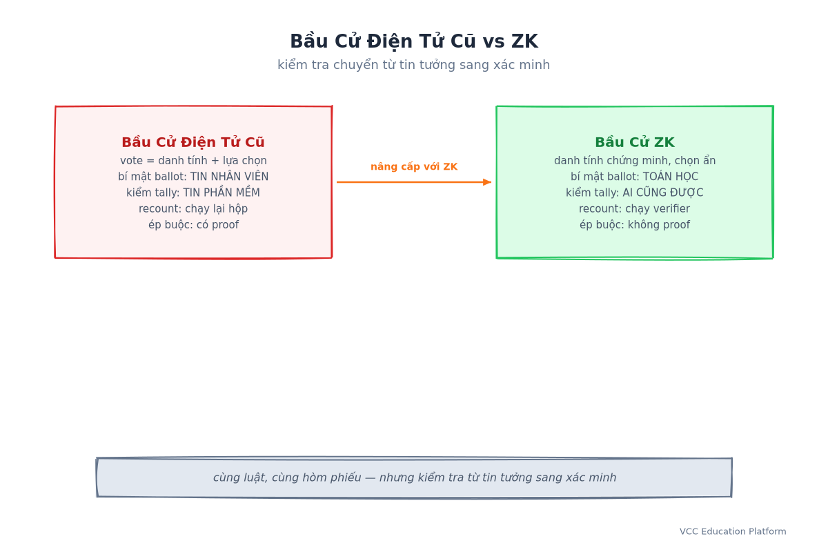 Bầu cử điện tử cũ vs bầu cử ZK: bầu cử cũ gắn danh tính với lựa chọn, tin nhân viên và phần mềm, recount bằng chạy lại hộp và cho phép chứng minh bạn đã bỏ phiếu thế nào; bầu cử ZK giấu lựa chọn bằng toán học, ai cũng kiểm được tally, recount bằng chạy verifier và không có proof để ép buộc