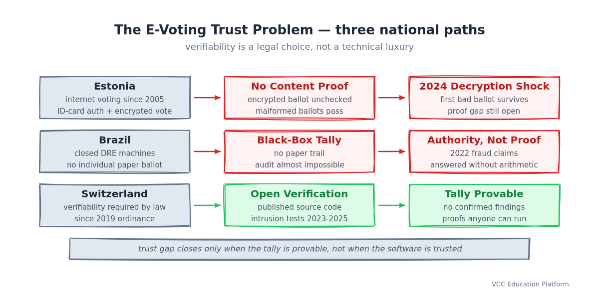 E-voting trust problem: Estonia encrypts ballots without content proofs and hit a malformed ballot in 2024; Brazil uses black-box machines with almost impossible audits answered by authority; Switzerland requires verifiability by law with published code and intrusion tests finding nothing