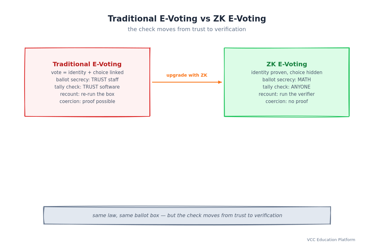Traditional e-voting vs ZK e-voting: traditional links identity and choice, trusts staff and software, recounts by re-running the box and allows proof of how you voted; ZK e-voting hides the choice behind math, lets anyone check the tally, recounts by running the verifier and provides no coercible proof
