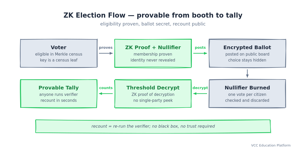 ZK election flow: eligible voter in Merkle census → ZK proof and nullifier proving membership without revealing identity → encrypted ballot posted on a public board → nullifier burned to guarantee one vote per citizen → threshold decryption with ZK proofs → tally provable, anyone runs the verifier and recounts in seconds