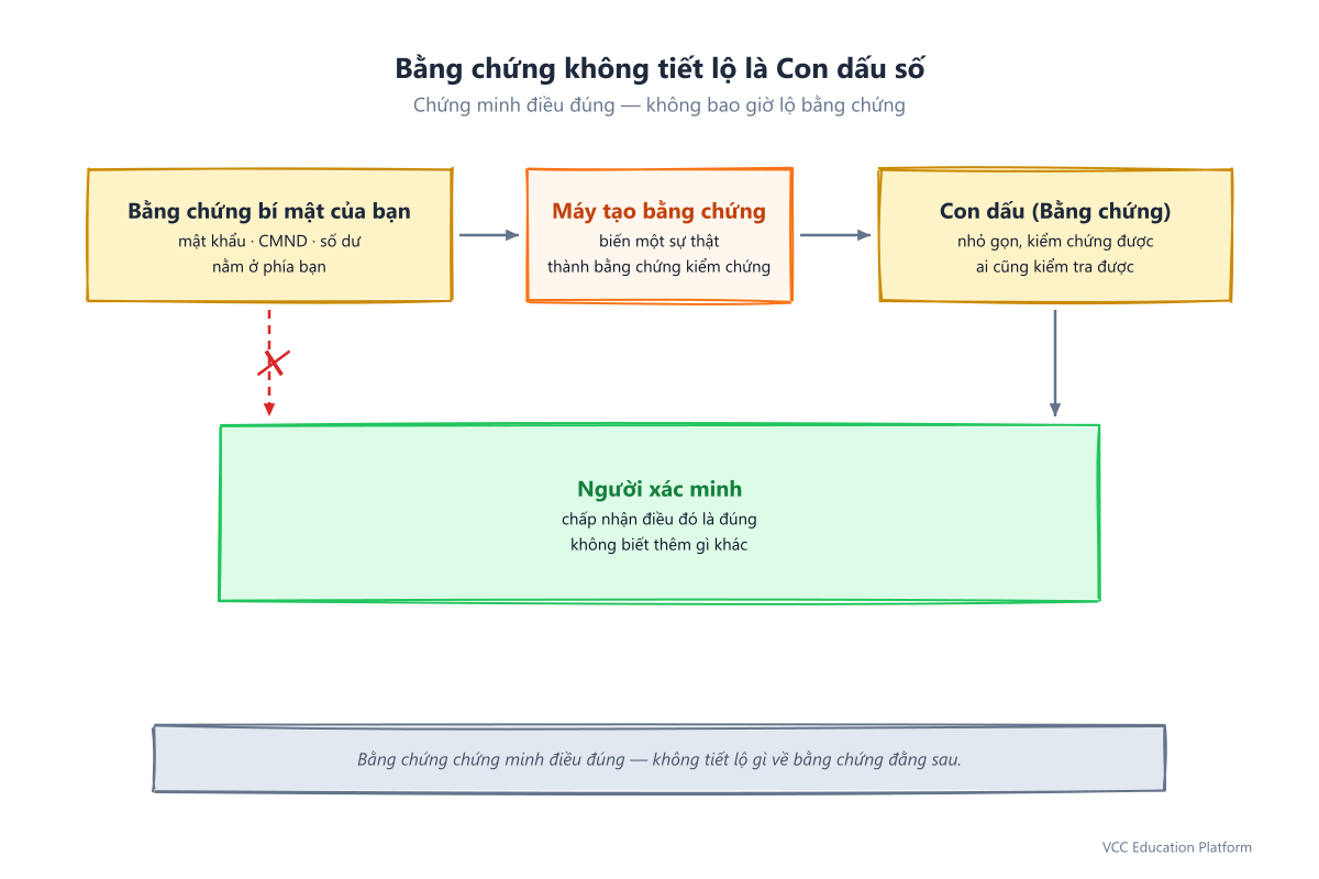 Tổng quan zero knowledge proof: bằng chứng ẩn cấp vào cỗ máy tạo ra con dấu chính thức mà người xác minh chấp nhận — mà không bao giờ thấy nội dung tài liệu