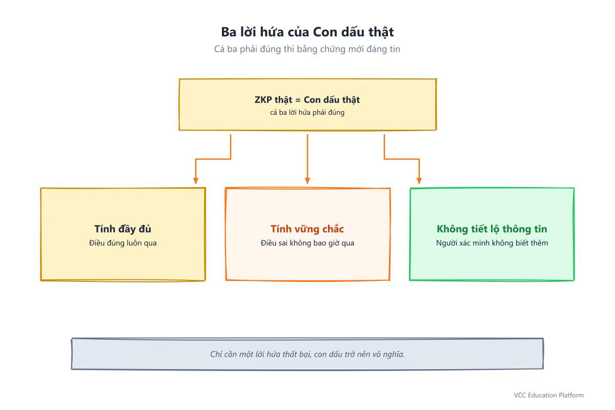 Ba thuộc tính của ZKP: tính đầy đủ (tuyên bố đúng luôn được chấp nhận), tính vững chắc (tuyên bố sai không bao giờ được chấp nhận), không tiết lộ thông tin (người xác minh không học được gì khác)