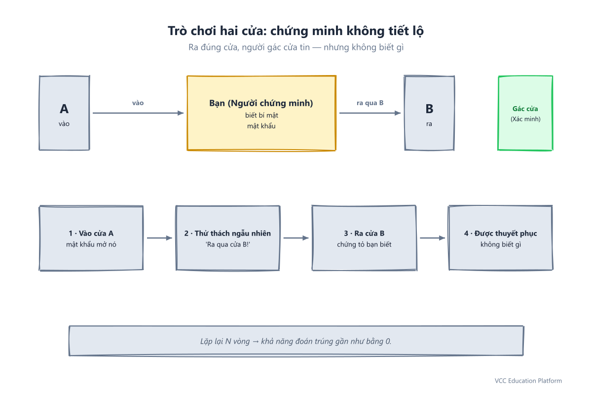 Giao thức ZKP tương tác: người chứng minh vào cửa A, người xác minh thách đi ra cửa B, và người xác minh chấp nhận sau nhiều vòng lặp