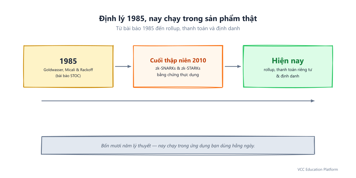 Dòng thời gian lịch sử ZKP: bài báo 1985 của Goldwasser, Micali và Rackoff, cuối thập niên 2010 zk-SNARKs và zk-STARKs, ngày nay zk-rollups, thanh toán riêng tư và định danh