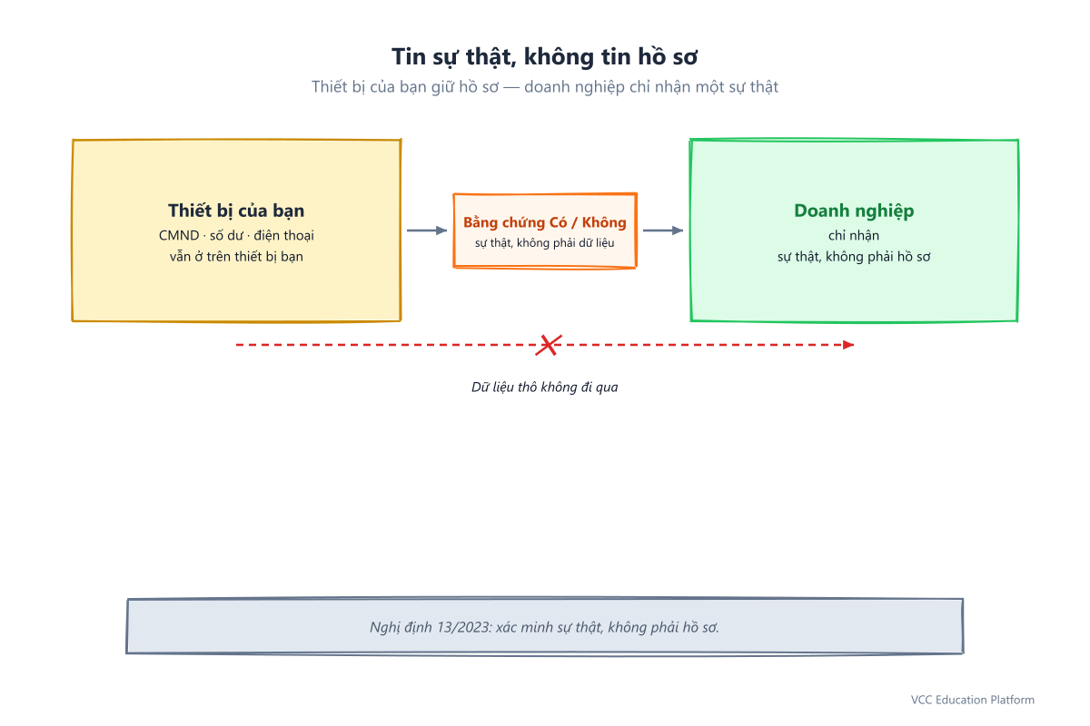 Khuôn khổ quyền riêng tư Việt Nam theo Nghị định 13/2023: thiết bị người dùng giữ dữ liệu thô, chỉ một token nhỏ 