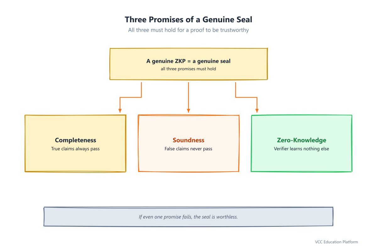 Three properties of a ZKP: completeness (true claims always pass), soundness (false claims never pass), zero-knowledge (verifier learns nothing else)