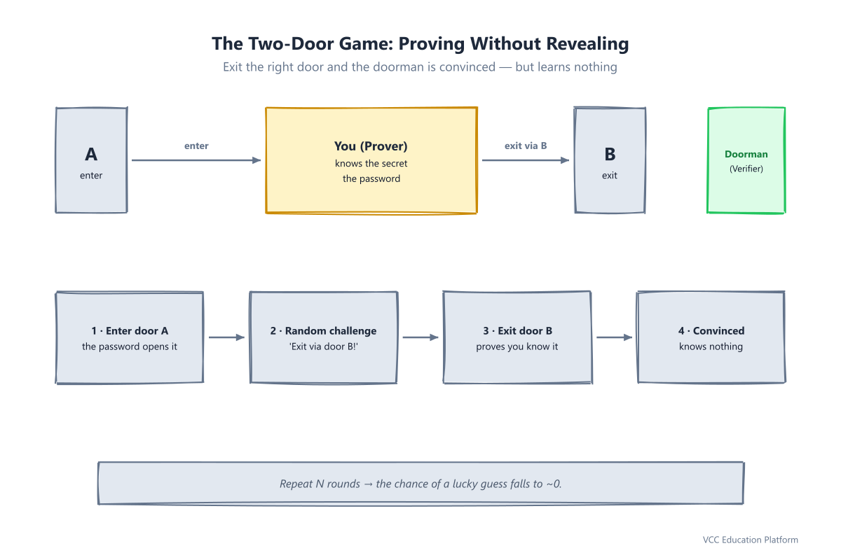 Interactive ZKP protocol: the prover enters door A, the verifier challenges them to exit door B, and the verifier accepts after repeated rounds