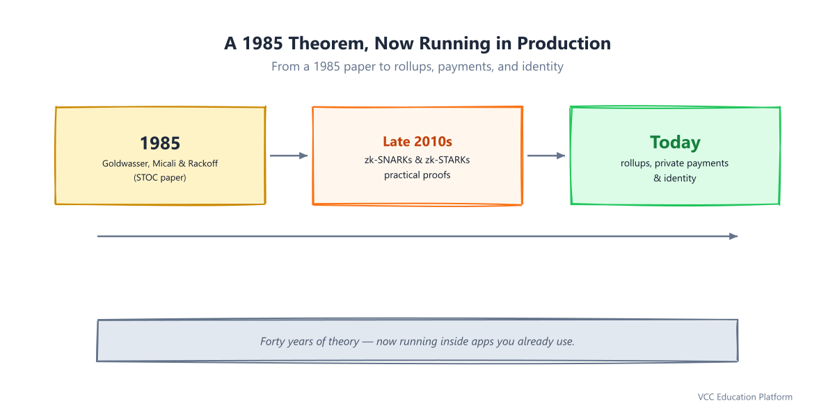 ZKP history timeline: 1985 Goldwasser, Micali and Rackoff paper, late 2010s zk-SNARKs and zk-STARKs, today zk-rollups, private payments and identity