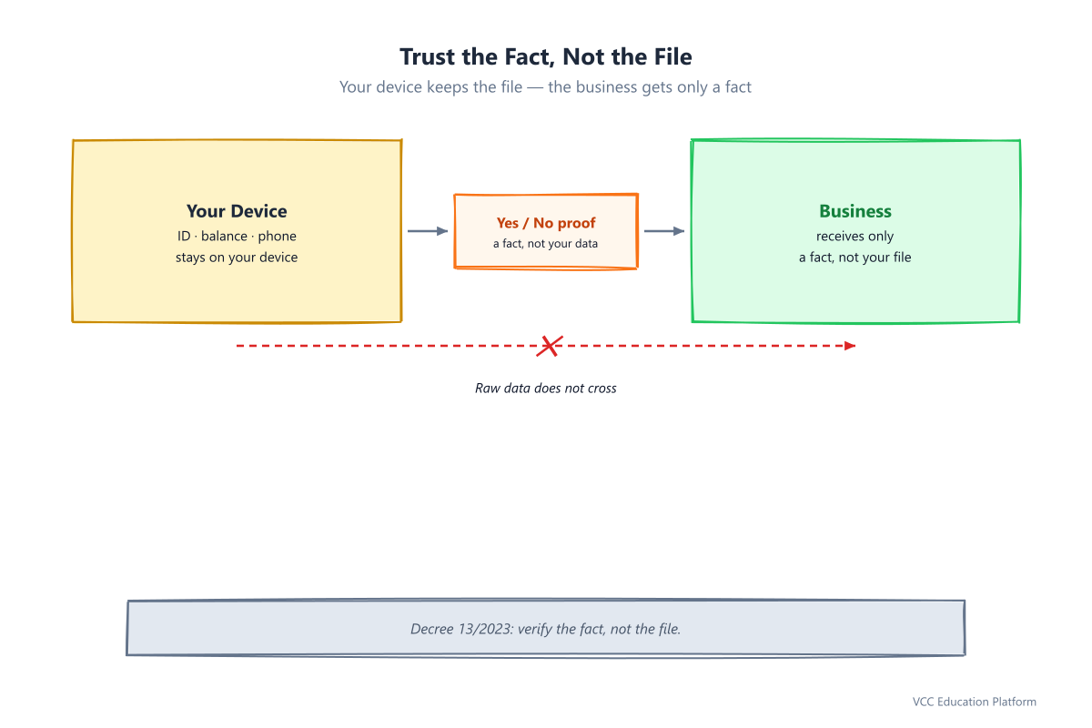 Vietnam privacy frame under Decree 13/2023: the user device keeps the raw data, only a small fact-verified token flows to the business