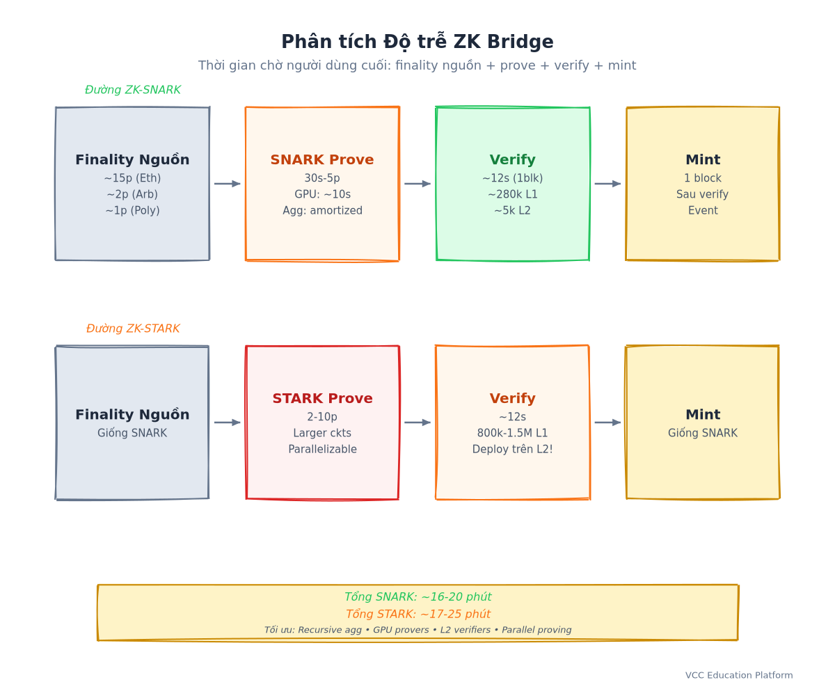 Latency breakdown: Source finality → Proving → Verification → Destination mint = Total user wait time