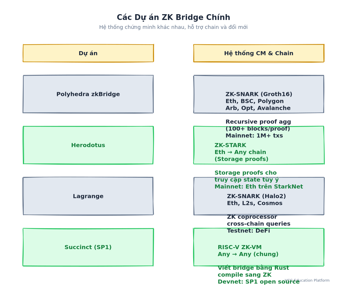 Major ZK bridge projects: table with columns for proof system, chains supported, novelty, status