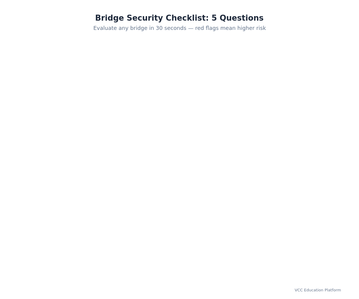 Bridge security evaluation: 5 questions with checkboxes, risk ratings