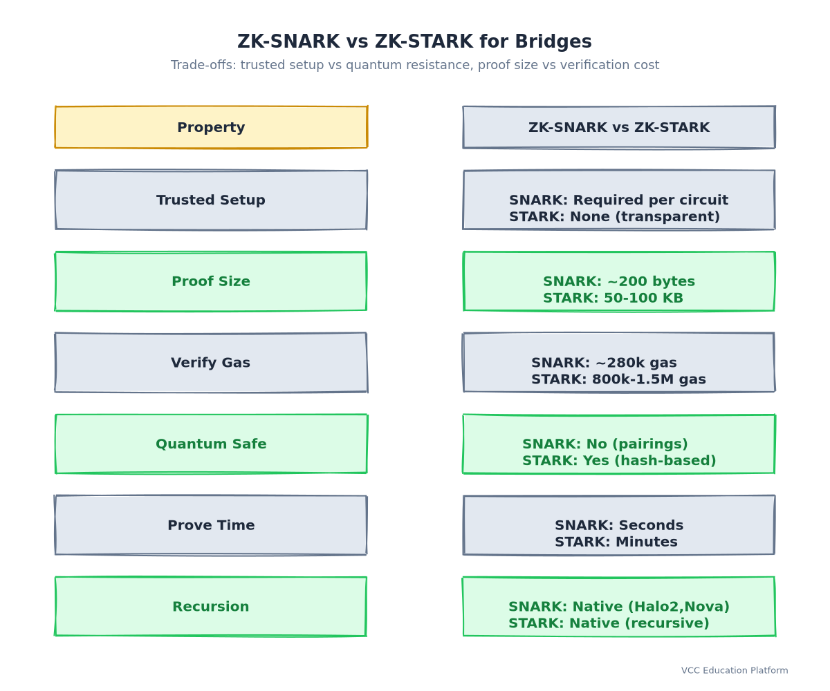 ZK-SNARK vs ZK-STARK for bridges: table with checkmarks/crosses for trusted setup, quantum resistance, proof size, verification cost