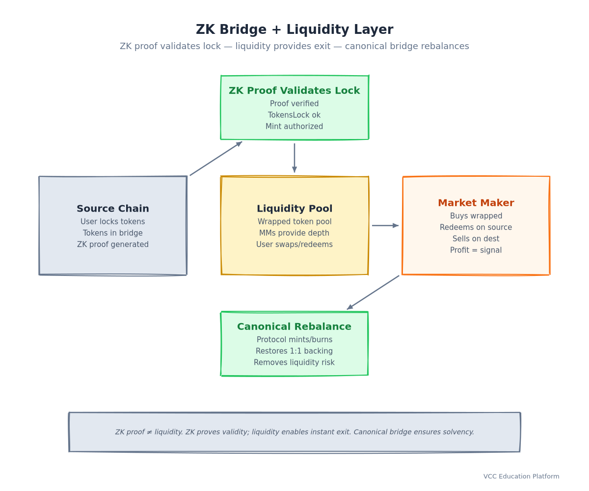 ZK bridge + liquidity layer: ZK proof validates lock → Liquidity pool provides exit liquidity → Market maker arbitrages → Canonical bridge rebalances
