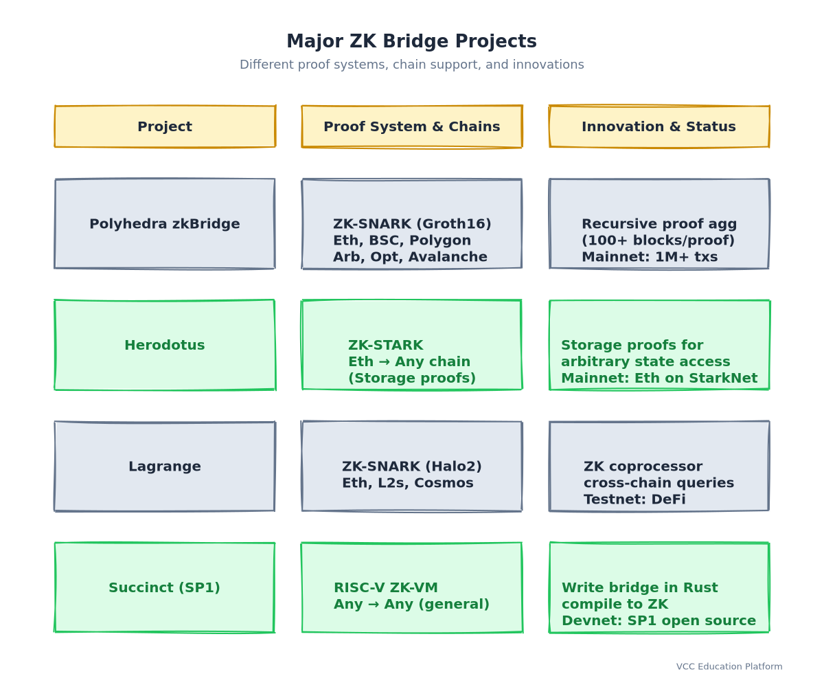 Major ZK bridge projects: table with columns for proof system, chains supported, novelty, status