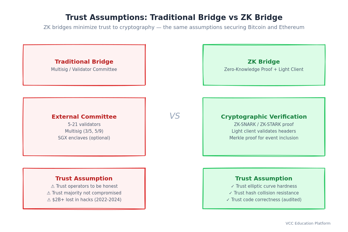 Traditional bridge vs ZK bridge trust assumptions: traditional shows multisig/committee with 
