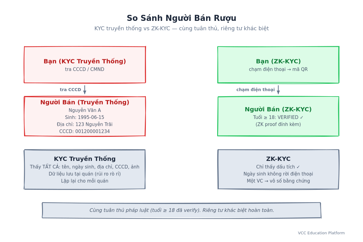 So sánh người bán rượu: KYC truyền thống hiển thị CCCD đầy đủ, ZK-KYC chỉ hiển thị VERIFIED ✓